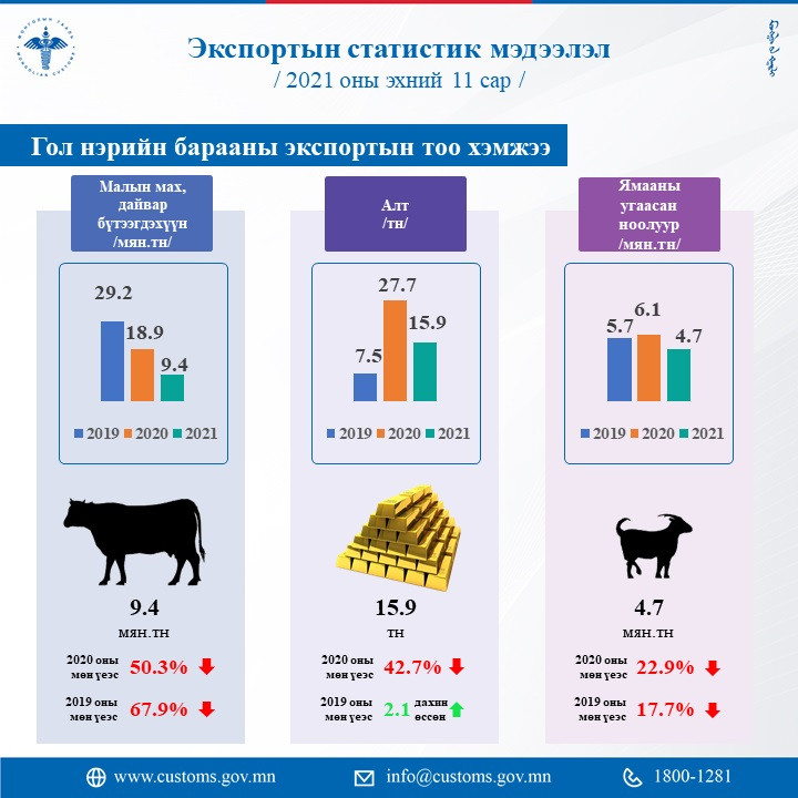 Монгол Улс 4.3 сая баррель боловсруулаагүй нефть экспортлов